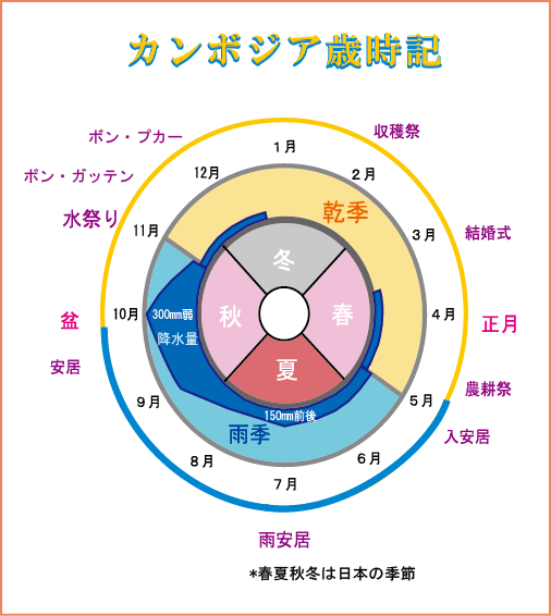 生活基本情報４ 気候編 季節と暮らし 生活情報サイト スター カンボジア